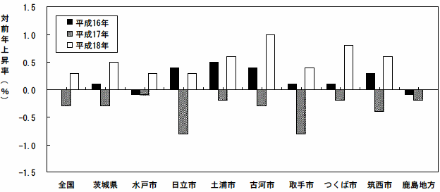 図16市・地方別総合指数の対前年上昇率