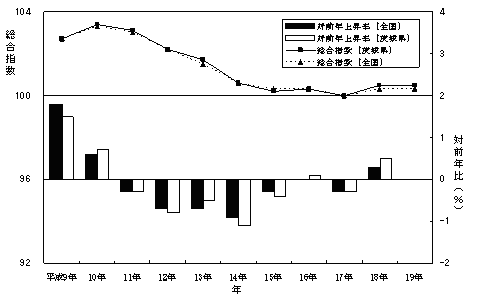 図1全国及び茨城県消費者物価指数及び対前年上昇率の推移(平成17年=100)