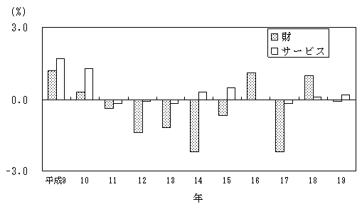 図2財・サービス分類の前年比の推移