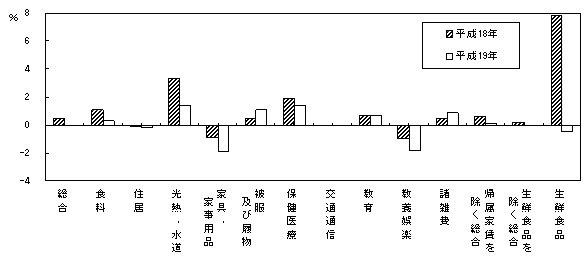 図310大費目別対前年上昇率