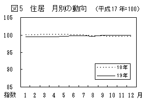 図5住居月別の動向（平成17年=100）