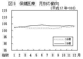 図9保健医療月別の動向（平成17年=100）