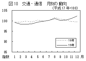 図10交通・通信月別の動向（平成17年=100）