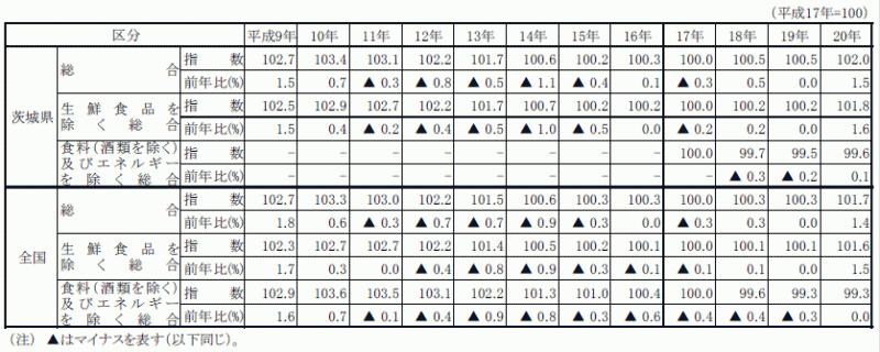 表1消費者物価指数及び前年比