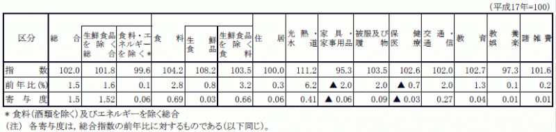 表2県平均10大費目指数