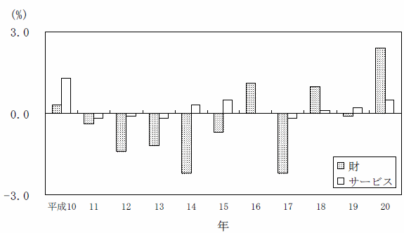 図2財・サービス分類の前年比の推移