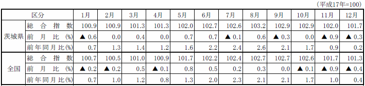 表3消費者物価指数,前月比及び前年同月比