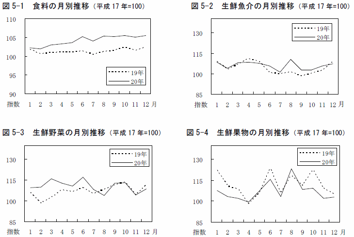 図5食料月別の動向