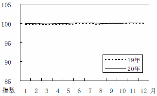 図6住居月別の動向