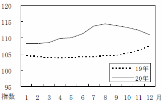 図7光熱・水道月別の動向