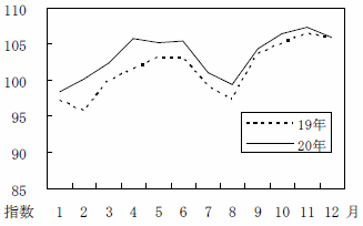 図9被服及び履物月別の動向
