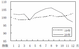 図11交通・通信月別の動向