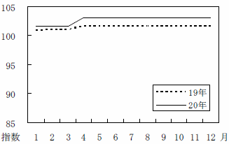 図12教育月別の動向