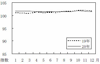 図14諸雑費月別の動向