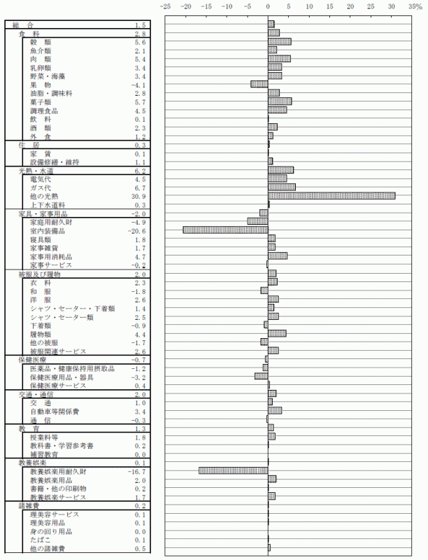 図15中分類対前年上昇率