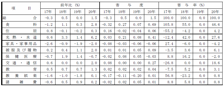 表410大費目の前年比及び寄与度・寄与率