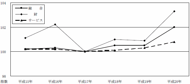 図16財・サービス分類指数の推移