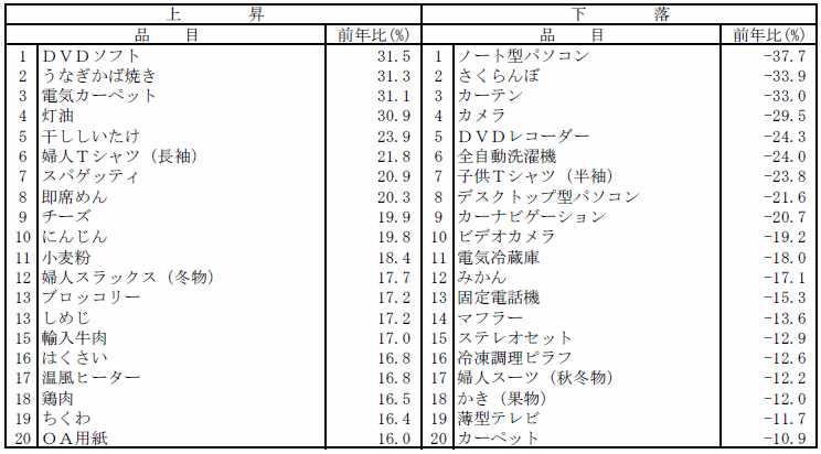 表5財のこの1年における上昇・下落の状況