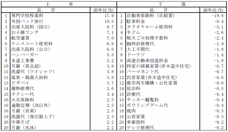 表6サービスのこの1年における上昇・下落の状況