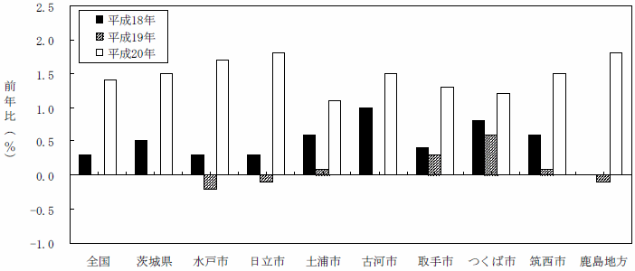 図17市・地方別総合指数の前年比