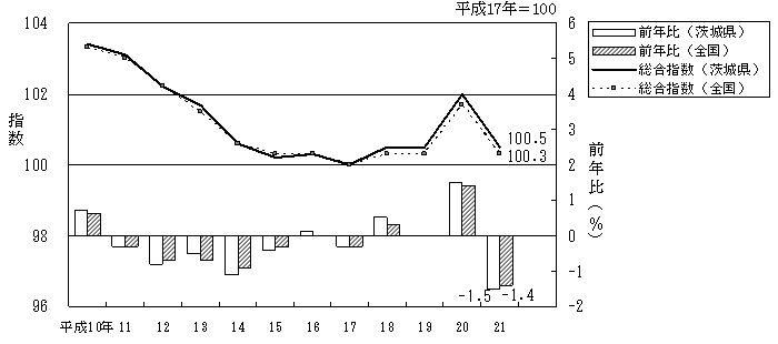 図1消費者物価指数の年別推移