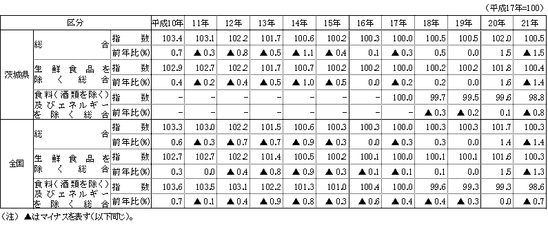 表1消費者物価指数及び前年比