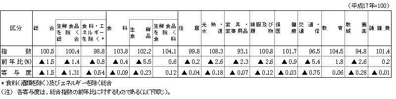 表2県平均10大費目指数