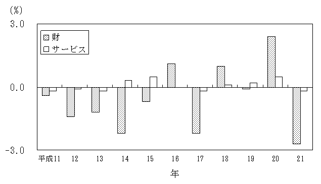 図2財・サービス分類の前年比の推移