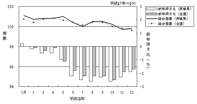 図3消費者物価指数の月別推移