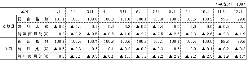 表3消費者物価指数,前月比及び前年同月比