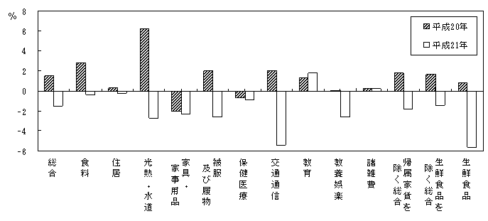 図410大費目の前年比