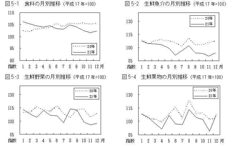 図5食料月別の動向