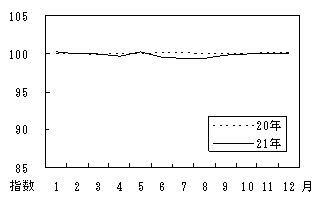 図6住居月別の動向