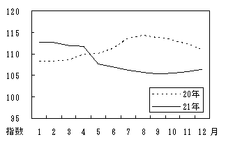 図7光熱・水道月別の動向