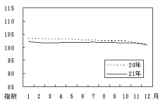 図10保健医療月別の動向