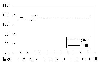 図12教育月別の動向