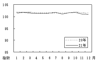 図14諸雑費月別の動向