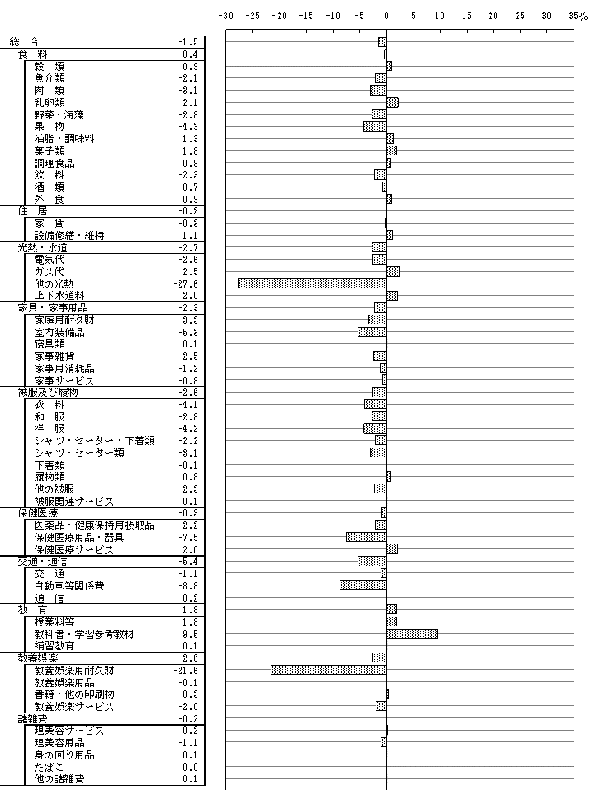 図15中分類対前年上昇率