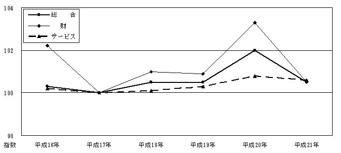 図16財・サービス分類指数の推移