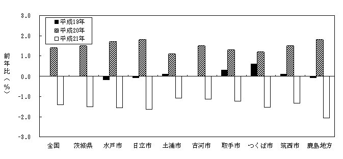 図17市・地方別総合指数の前年比