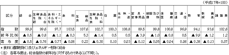 表2県平均10大費目指数の表