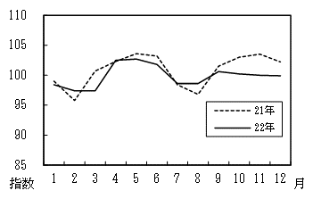 図9被服及び履物の月別推移グラフ
