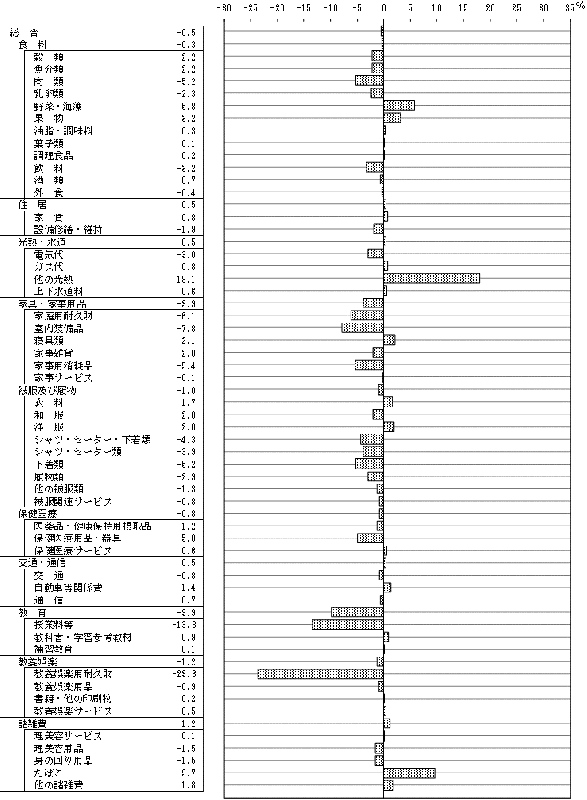 図15中分類の対前年比の表とグラフ