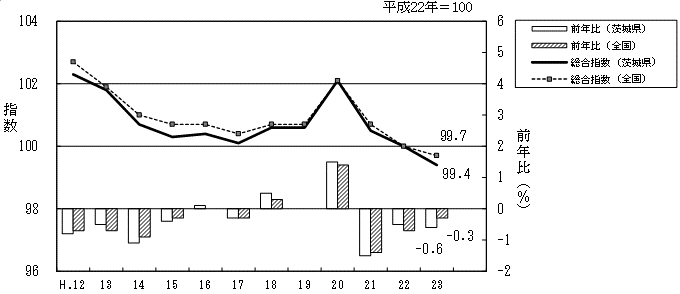 図1消費者物価指数の年別推移のグラフ