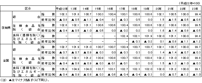 表1消費者物価指数及び前年比の表