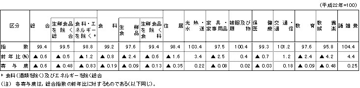 表2県平均10大費目指数の表