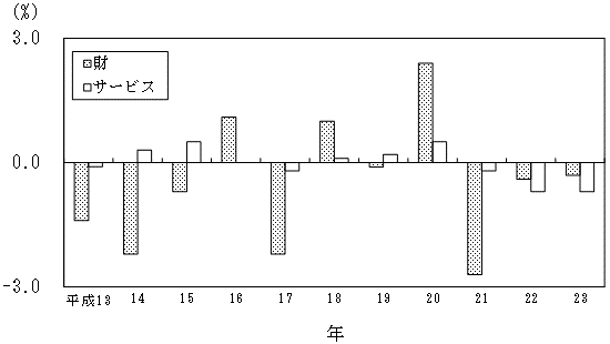図2財・サービス分類の前年比の推移のグラフ