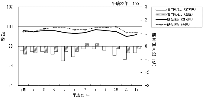 図3消費者物価指数の月別推移のグラフ