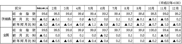 表3消費者物価指数,前月比及び前年同月比の表