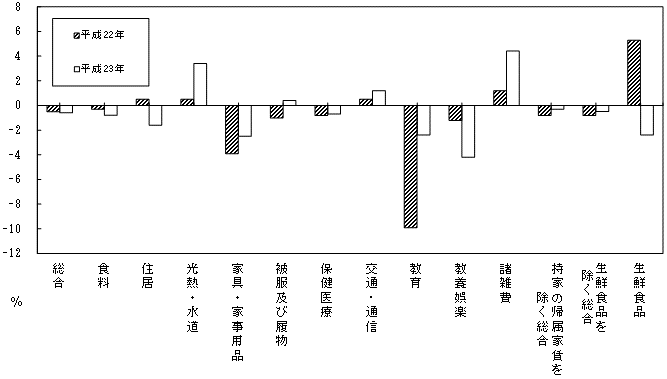 図410大費目の前年比のグラフ